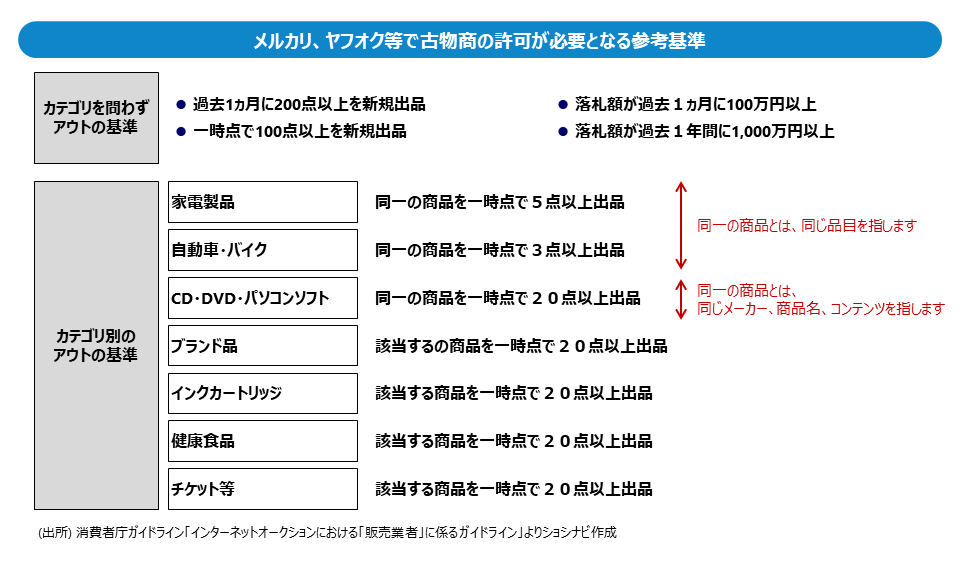 正規保証❗️返品可能❗️古物有　即日発送　 完全版】せどりで古物商許可申請！申請・事前準備を徹底解説