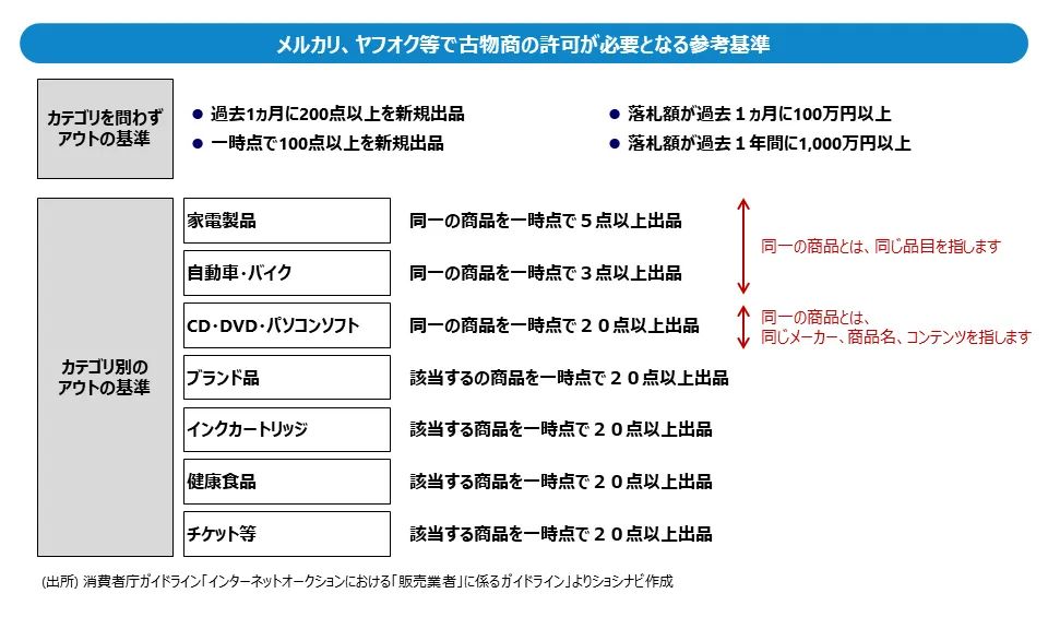 図解]古物商の許可に関する全知識まとめ(2022年版) ｜ショシナビ古物商