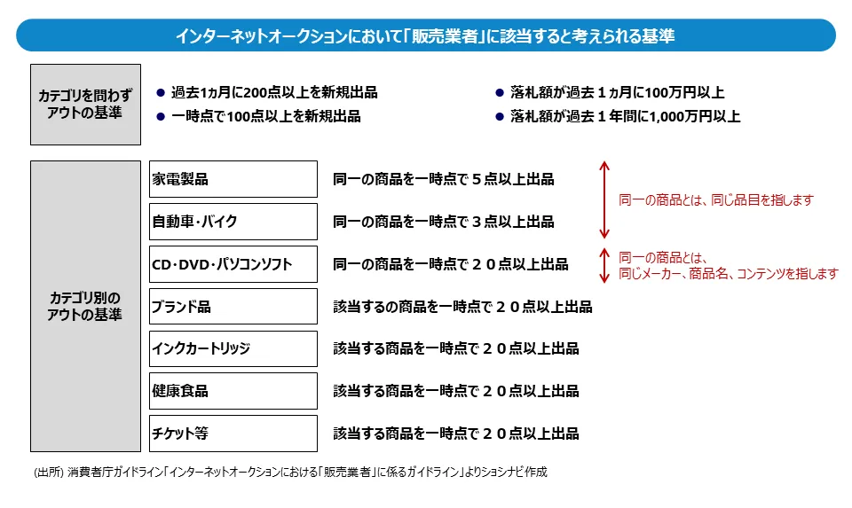 図解]古物商の許可が必要かどうかの判断基準 ｜ショシナビ古物商マガジン