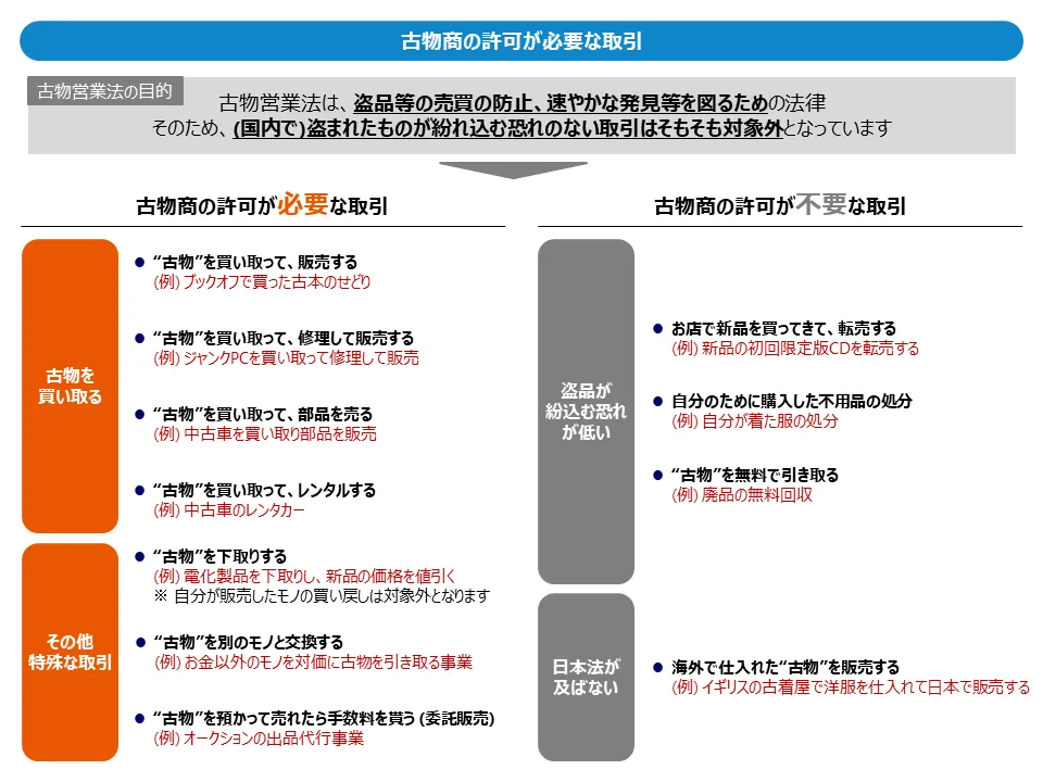 図解]古物商の許可に関する全知識まとめ(2022年版) ｜ショシナビ古物商