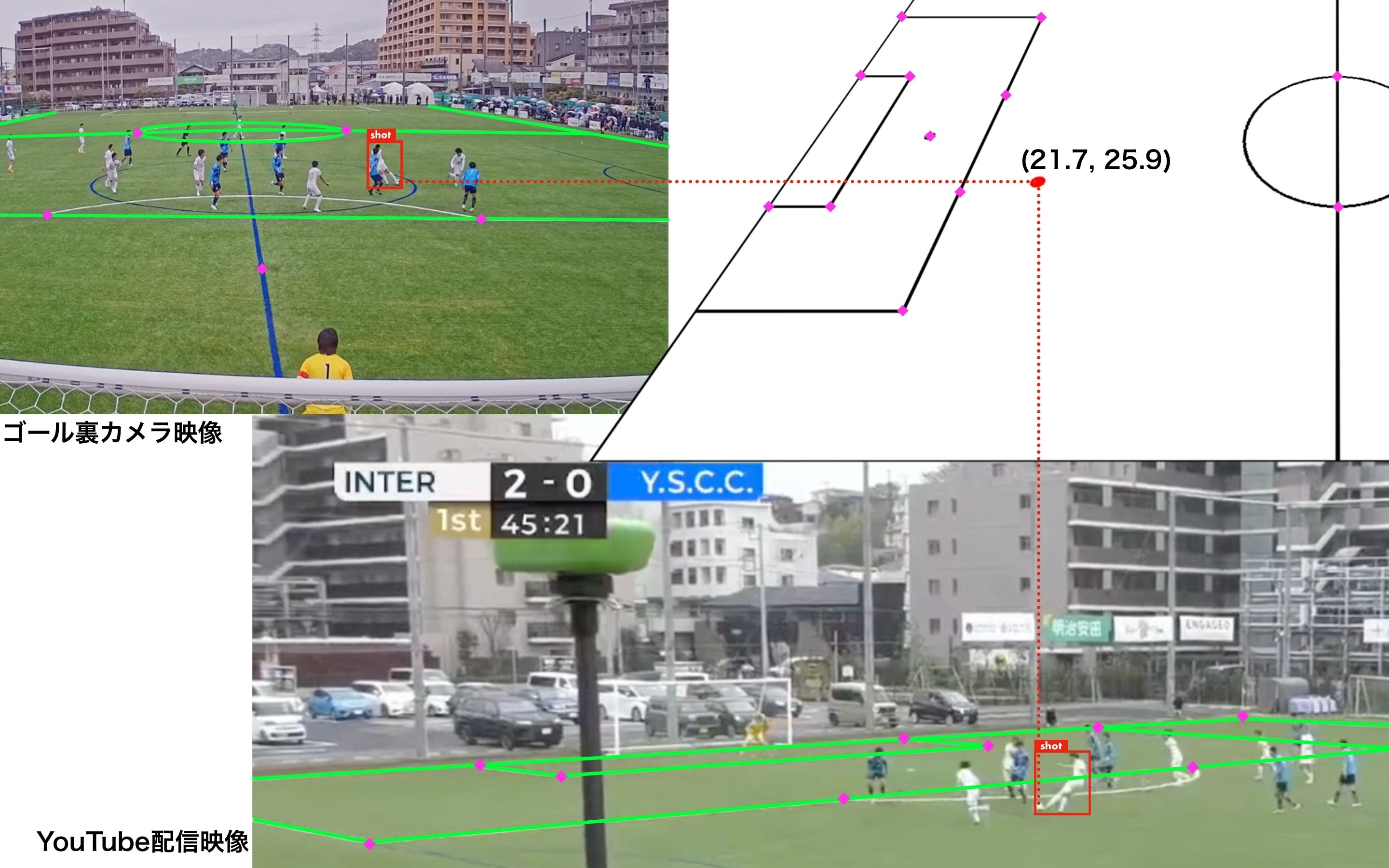 PlayboxのAI映像分析により試合映像から得点シーンを正確にピッチ座標へマッピング。『SHOOT ZONE』でのNFT区画判定に活用される