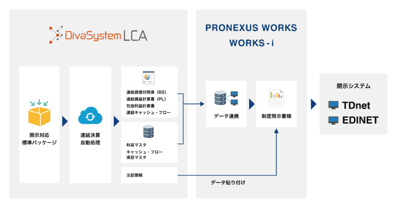 ディーバの連結会計システムとプロネクサスの開示書類作成支援