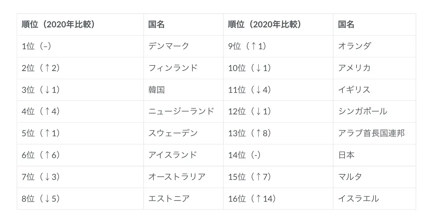 世界電子政府ランキング