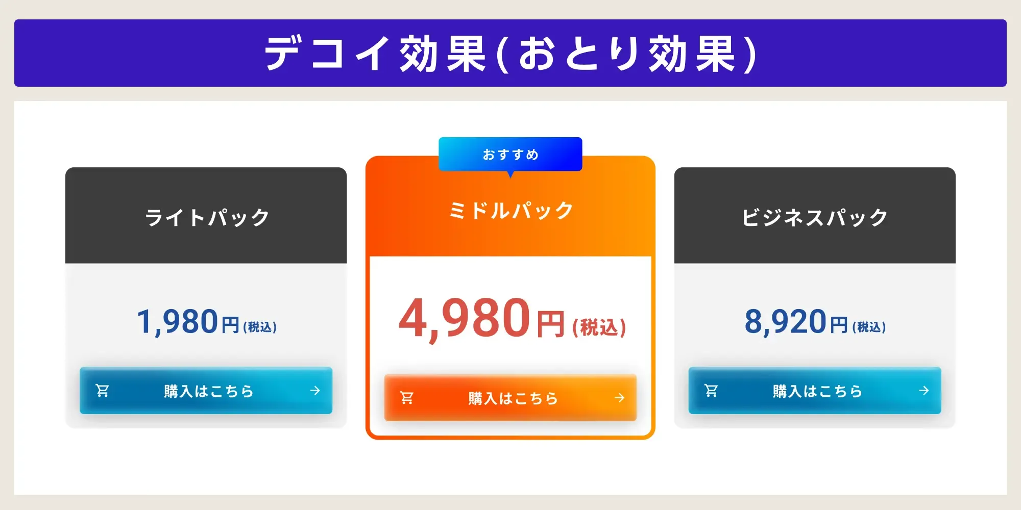 デコイ効果(おとり効果)の一例
