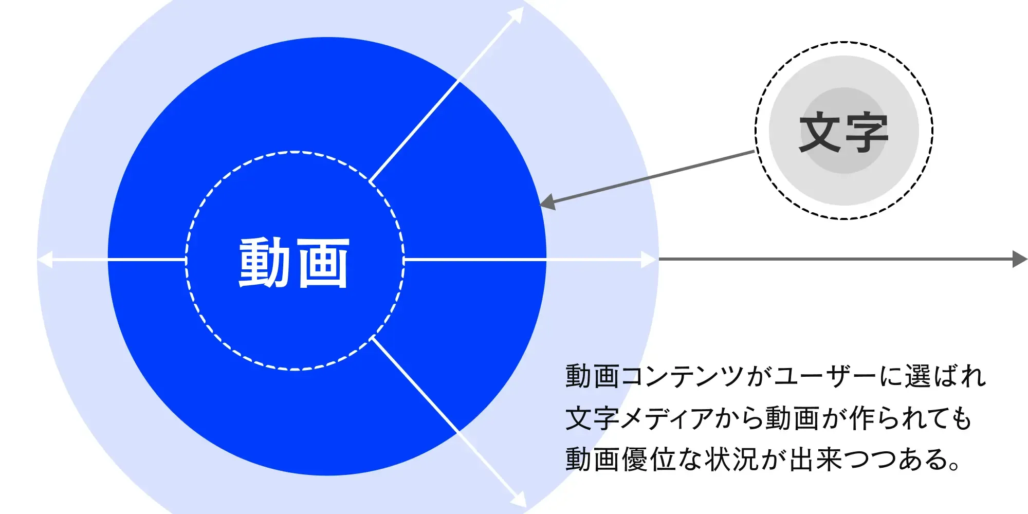 文字メディアと動画メディアの関係