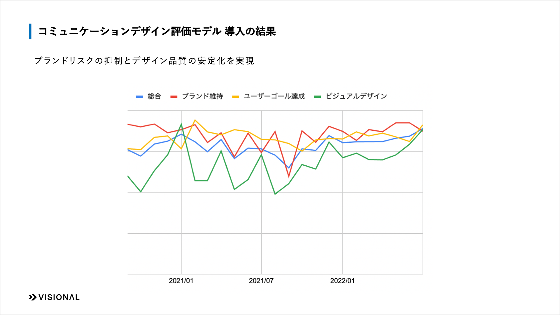 デザインの品質を定量化する「コミュニケーションデザイン評価モデル