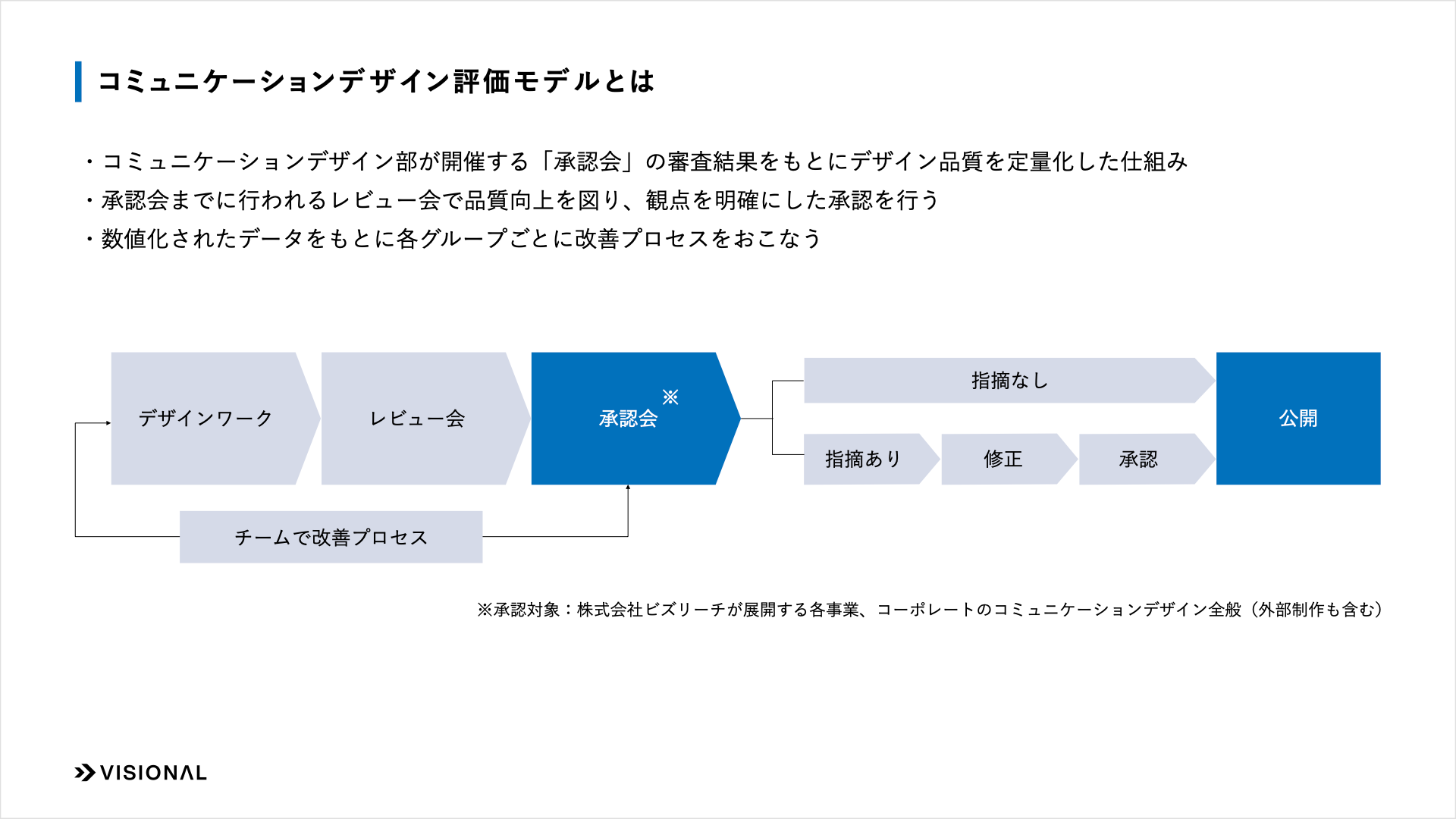 デザインの品質を定量化する「コミュニケーションデザイン評価モデル