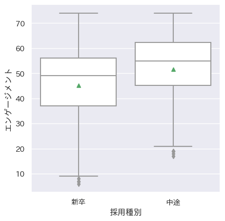 箱ひげ図(平均値付き)