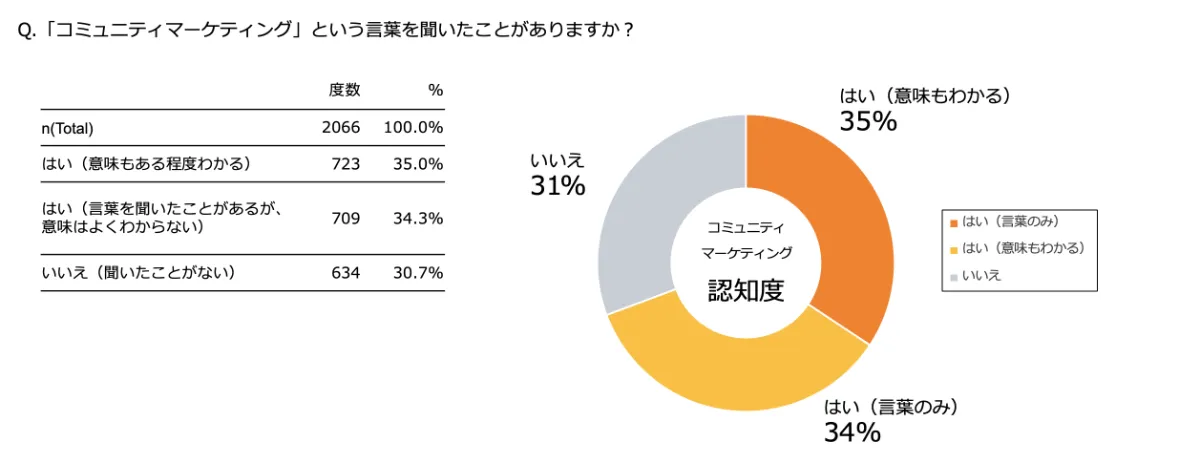 コミュニティマーケティング」の認知は7割、過半数がその必要性を感じ