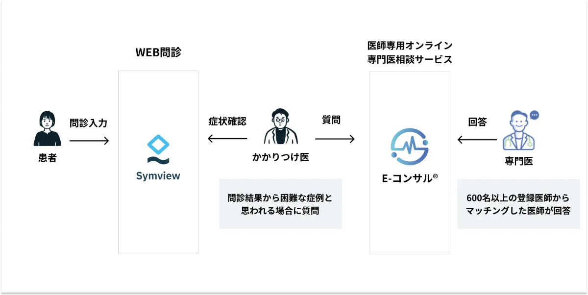 株式会社レイヤードのWEB問診『Symview』と株式会社Mediiの『E