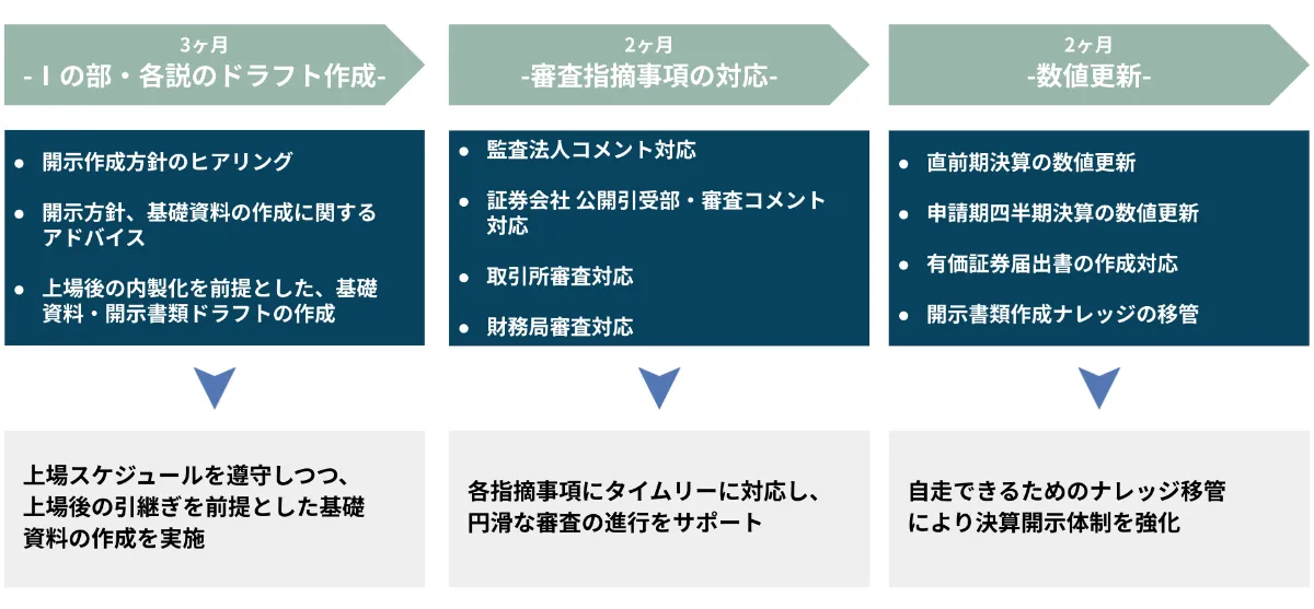 開示書類(Ⅰの部・各種説明資料)作成支援【IPO準備企業】| Co-WARC事例紹介