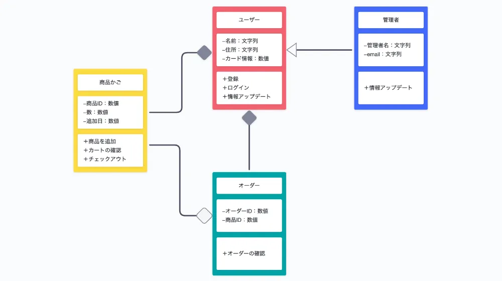 UMLのクラス図とは？書き方の基本を初心者にもわかりやすく解説