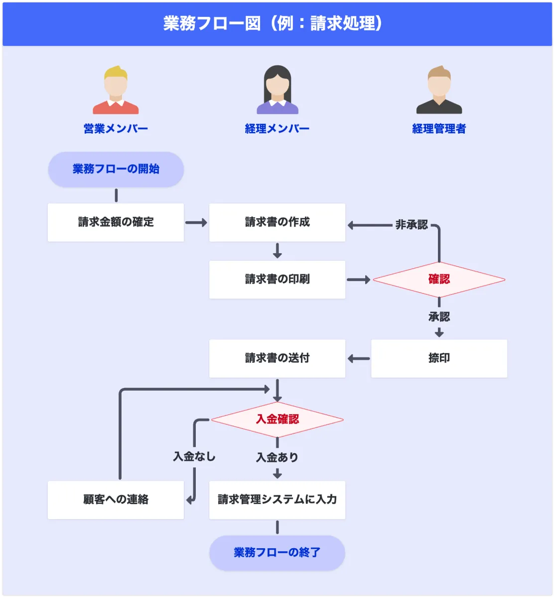リスク対策】1．業務フロー図の書き方｜岩澤 樹/NPO業務Hack