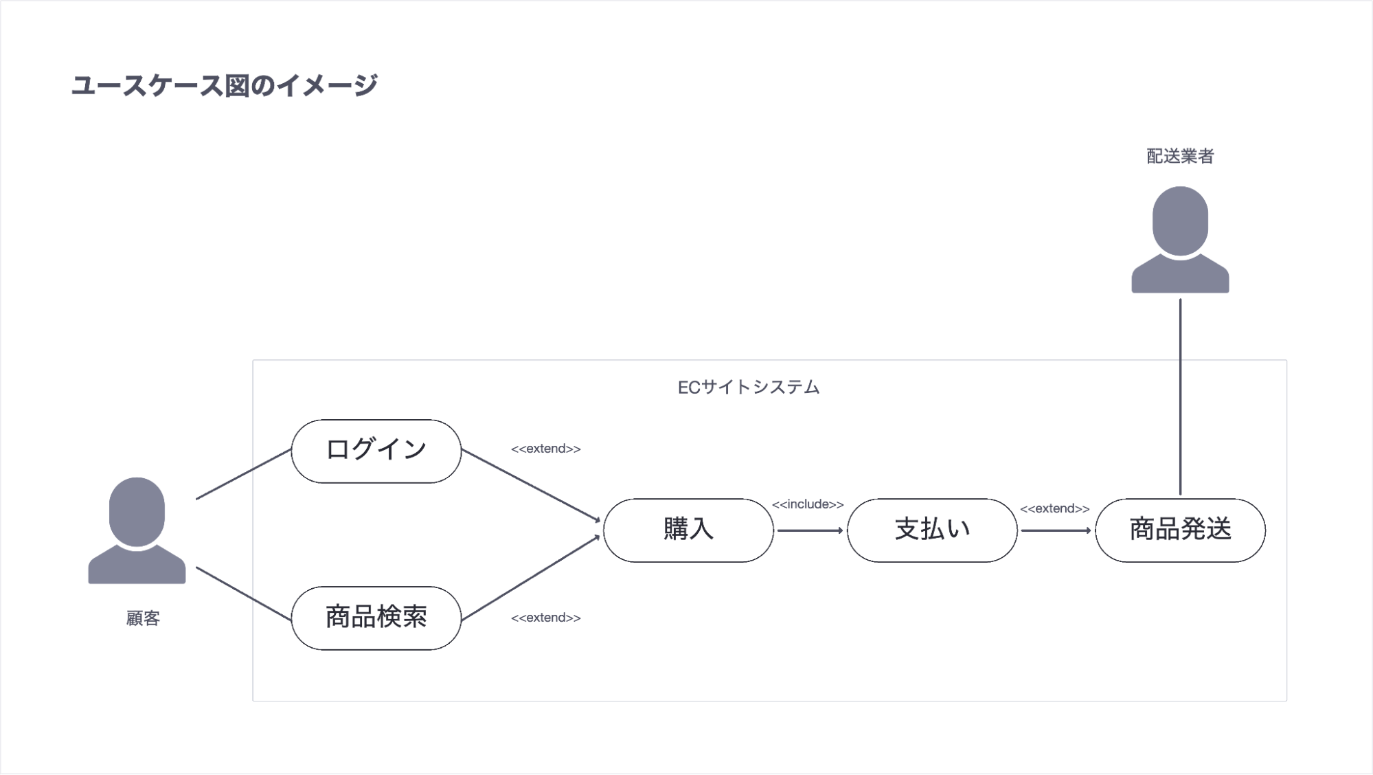 初心者向け! ユースケース図の書き方や重要ポイントを図で解説