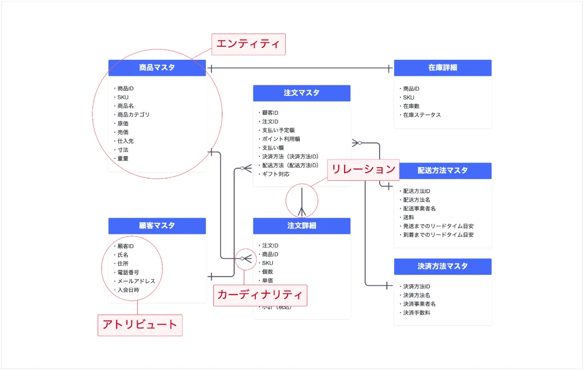 ER図の書き方ガイド！ 記号のサンプル付きでわかりやすく解説