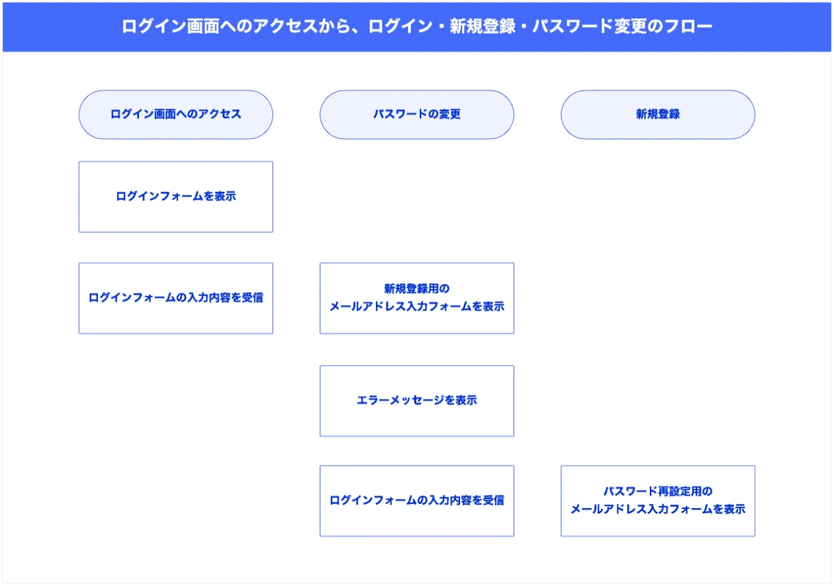 フローチャート(フロー図)の正しい書き方とルール・ポイントを紹介 主