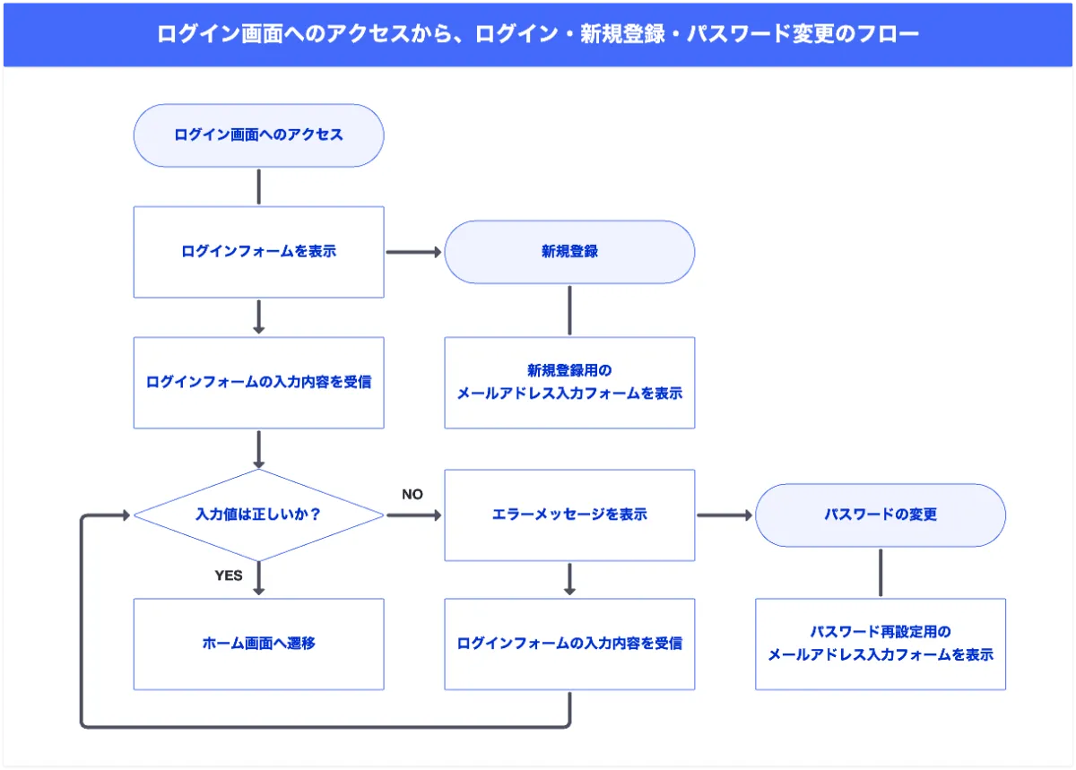 フローチャート(フロー図)の正しい書き方とルール・ポイントを紹介 主な記号一覧も