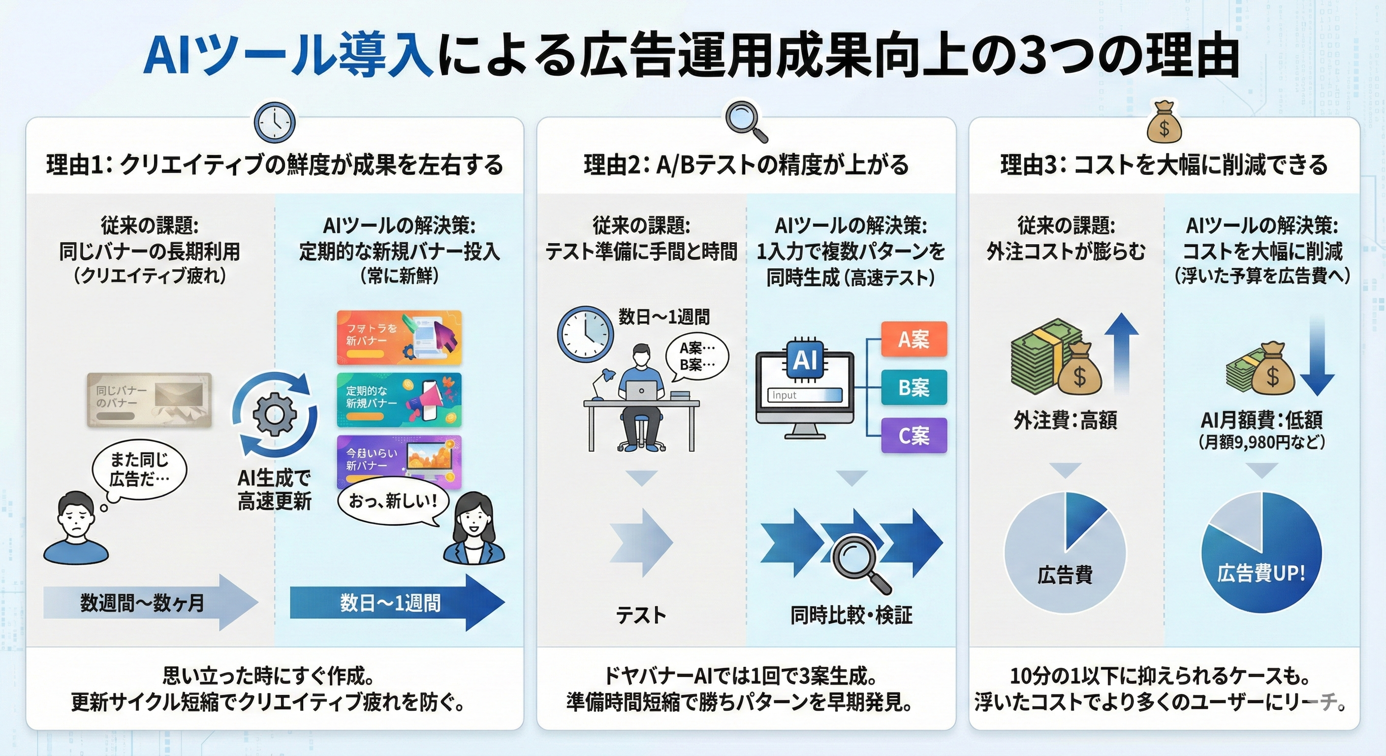 広告バナーをAIで作成するメリット3選