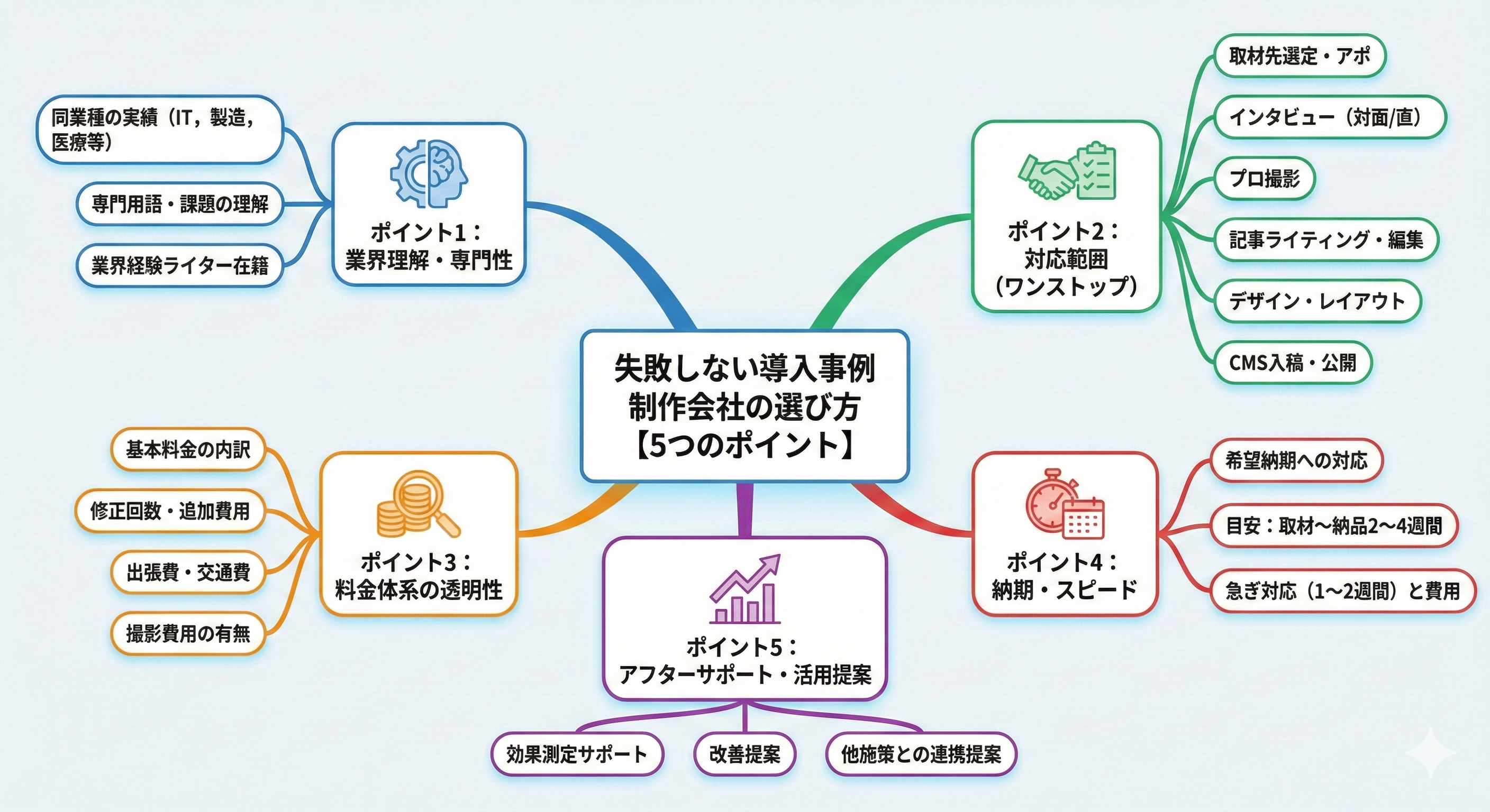失敗しない導入事例制作会社の選び方【5つのポイント】/図解