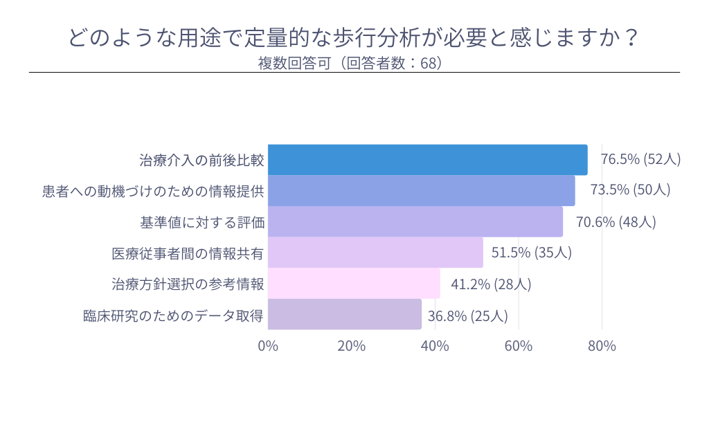 歩行分析システムに関する臨床現場ニーズを調査 - 歩行能力・定量化