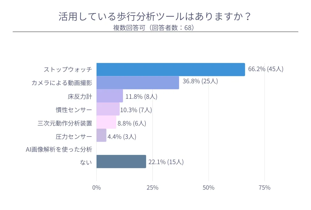 送料0円 観察による歩行分析 リハビリテーションにおける評価 本