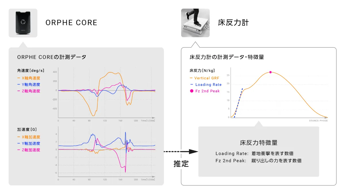 ORPHE、モーションセンサを用いた床反力推定の特許を取得 - ORPHE