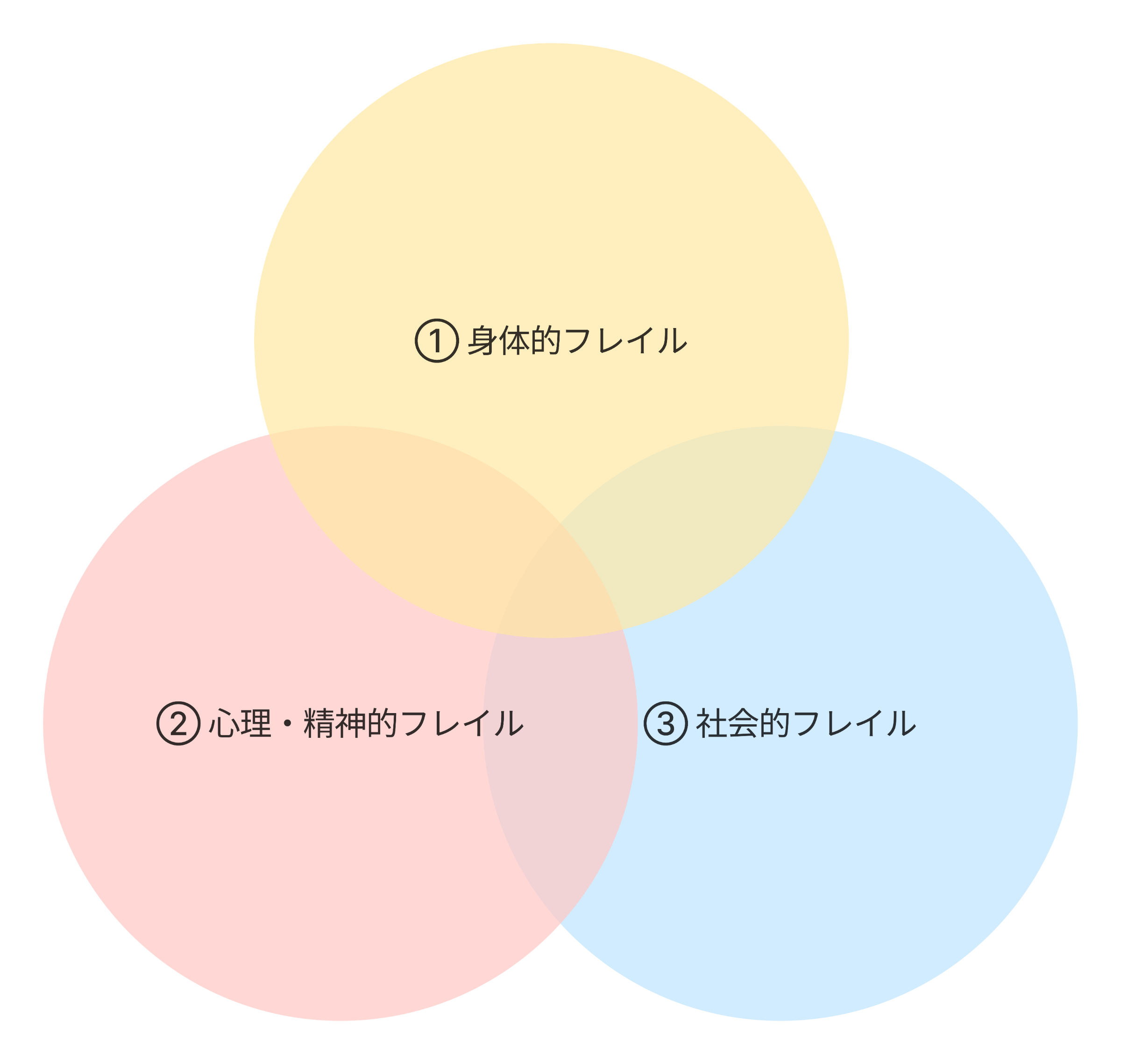 歩行からみる高齢者の特徴とデータ - クリアランス・フレイル - ORPHE