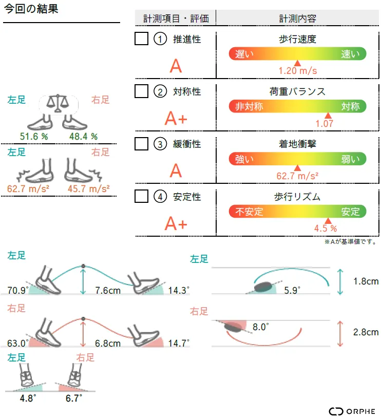 ORPHE ANALYTICS MEDICAL］腰痛になってしまったので計測してみ