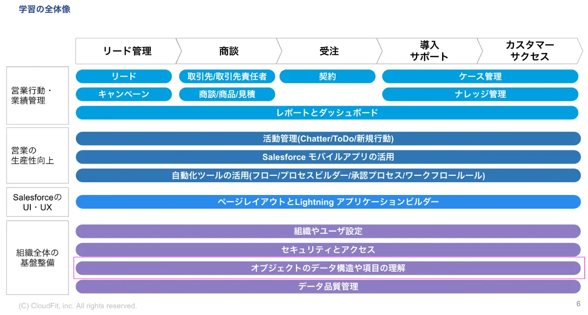 【商談中】オプション各種 Salesforce学習ガイド> 2-4.商談・商品・見積もり | CloudFit
