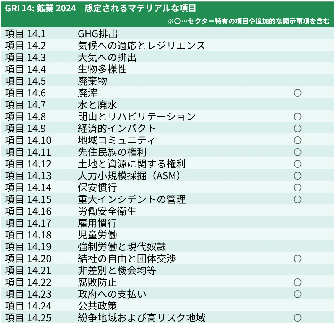 順次公開GRIセクター別スタンダード！ 「GRI 14: 鉱業 2024」を