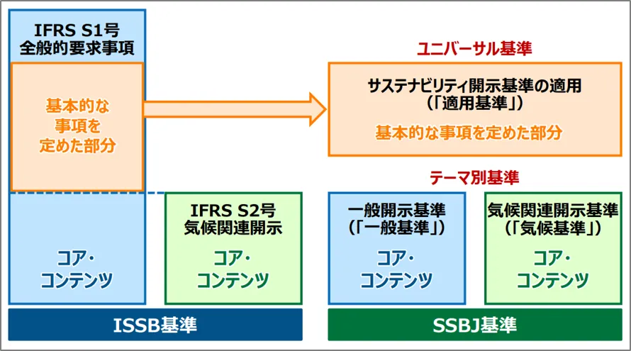 SSBJサステナビリティ開示基準（SSBJ基準） | サステナビリティ