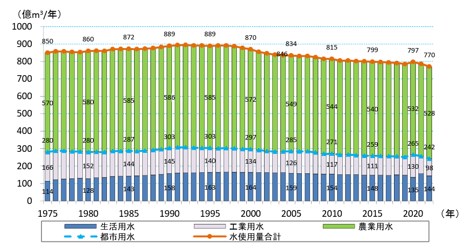 日本の水資源 平成２０年版/佐伯コミュニケ-ションズ/国土交通省土地・水資源局（大型本） 水資源：地下水 - 国土交通省