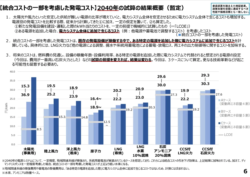 日本】エネ庁、第7次エネルギー基本計画原案提示。火力3〜4割