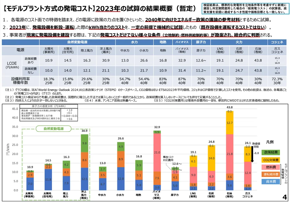 日本】エネ庁、第7次エネルギー基本計画原案提示。火力3〜4割 日本】エネ庁、第7次エネルギー基本計画原案提示。火力3〜4割
