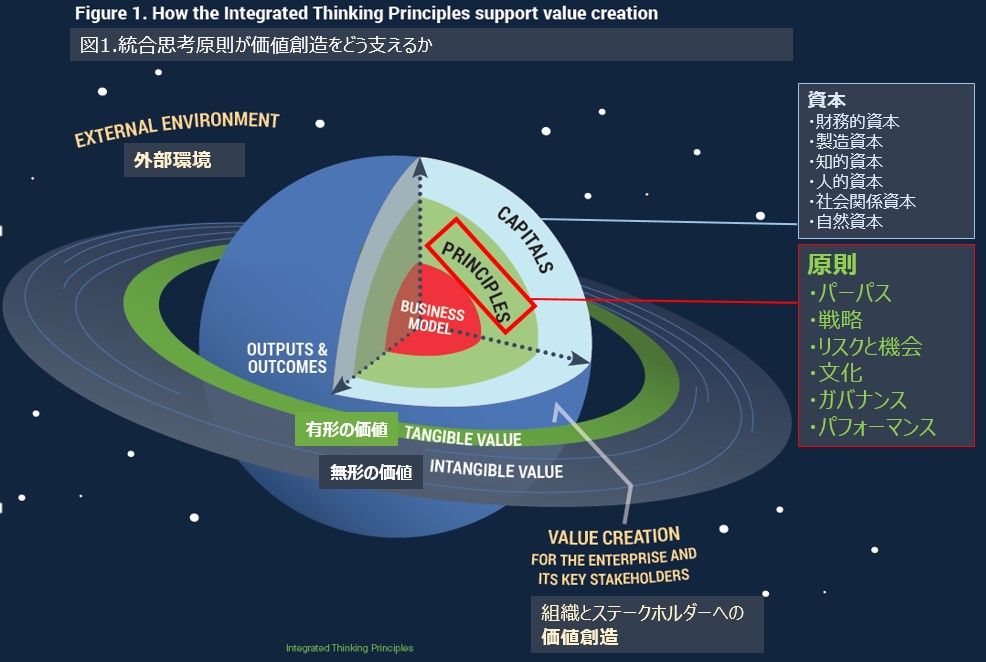 統合報告に必要な、6つの統合思考原則 | サステナビリティ
