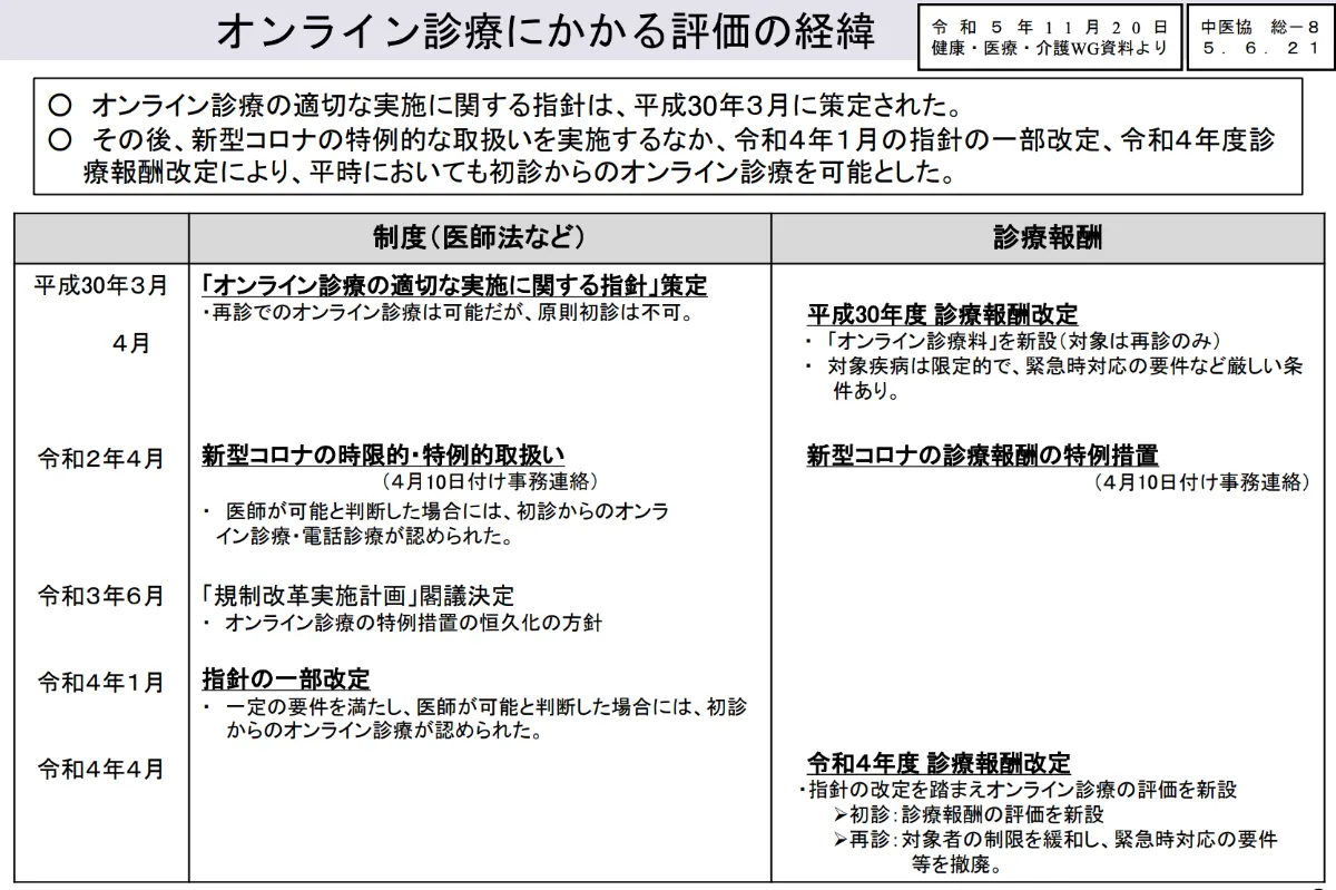 【希少！！】 オンライン診療にかかる診療報酬の変遷と2024年改定のポイント 語学+参考書