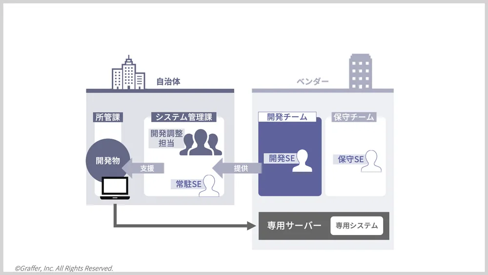 「行政システムではレガシーからの脱却が進む」グラファー