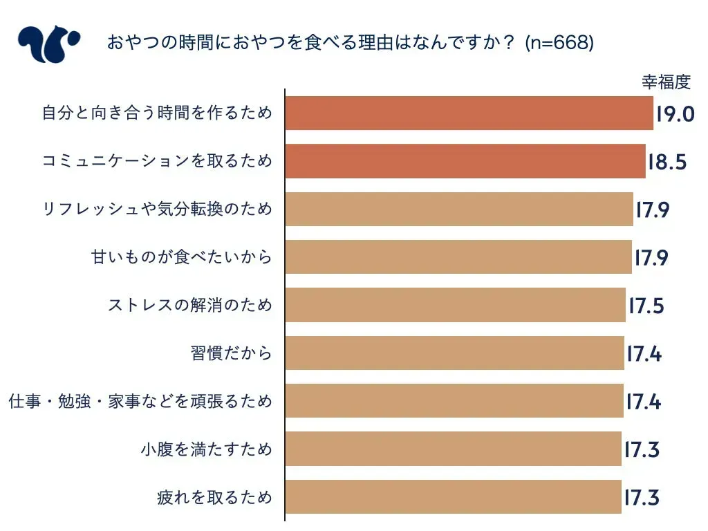 「おやつ休憩の時間にお菓子を食べる理由は？」というアンケート結果のグラフ画像