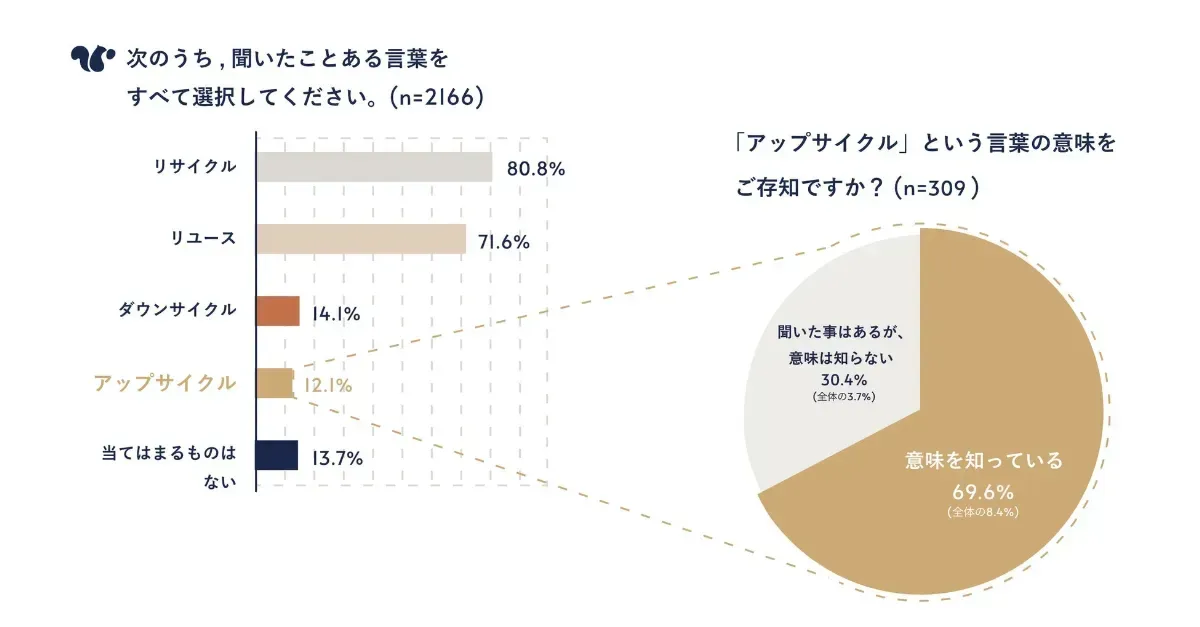 「リサイクル・リユース・アップサイクルなどの言葉のうち聞いたことがあるものを選んでください」というアンケート結果のグラフ画像