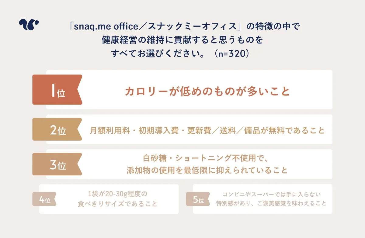 「スナックミーオフィスの特徴のうち、健康経営に役立つと思う項目は?」というアンケート結果のグラフ画像