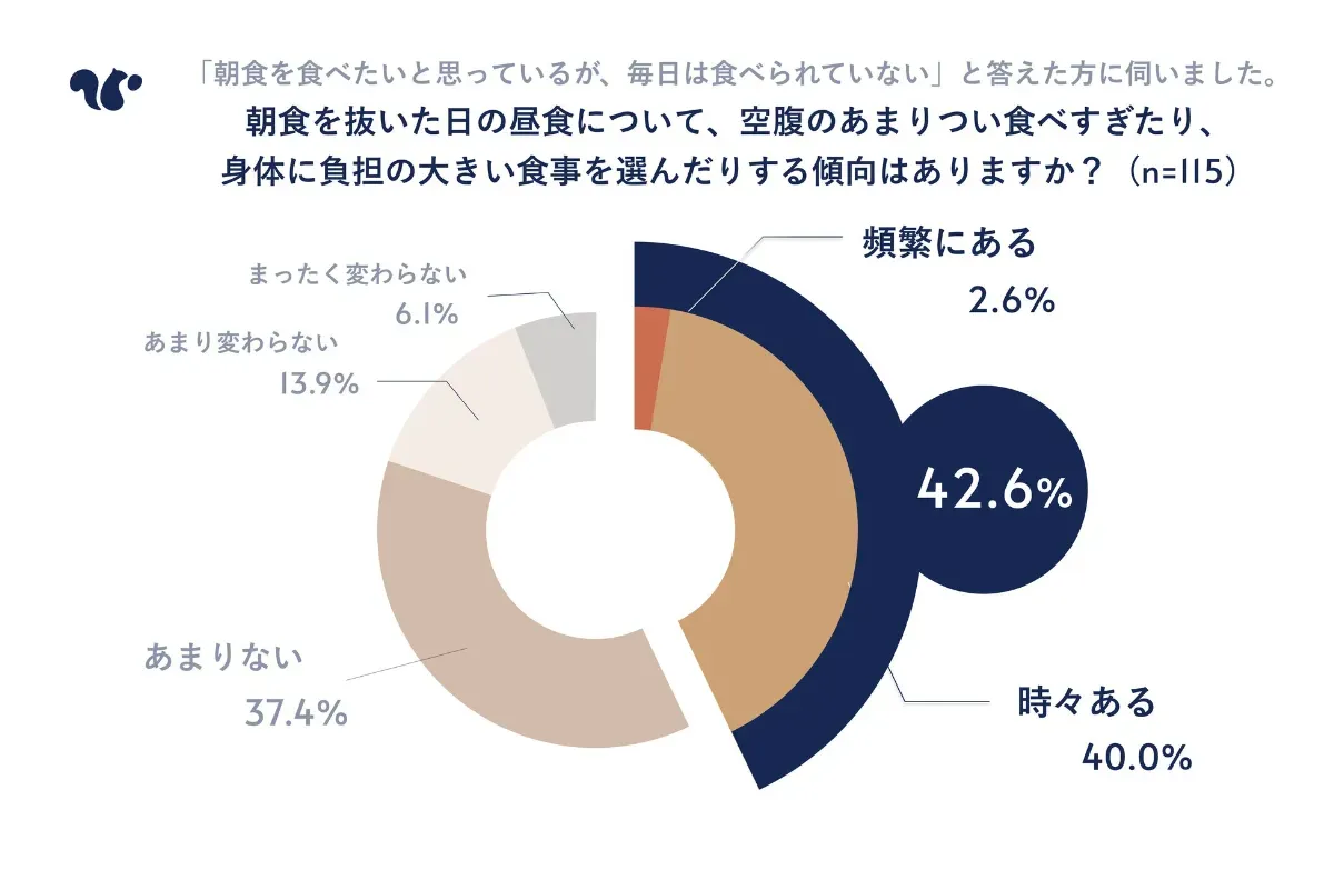 「朝食を抜いた日、昼食を食べすぎたり、体に負担の大きい食事をとってしまう傾向があるか」というアンケート結果のグラフ画像