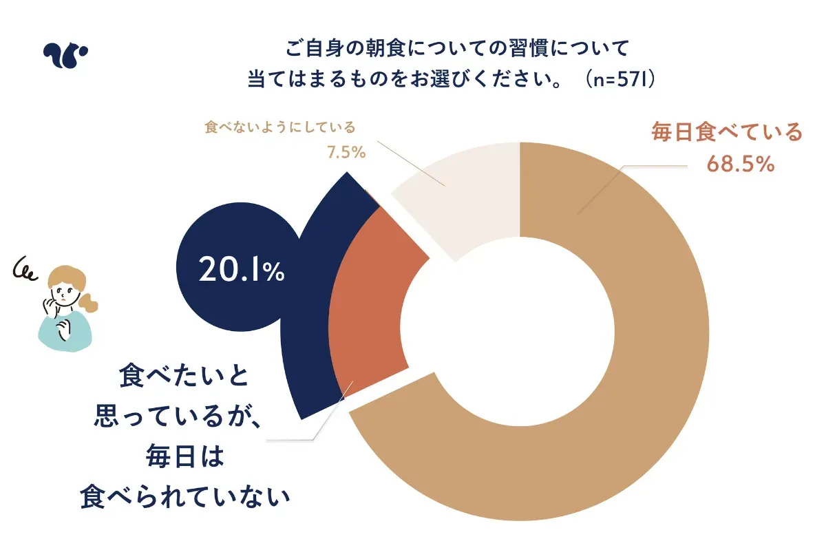 「自身の朝食習慣について当てはまるものをお選びください」というアンケート結果のグラフ画像