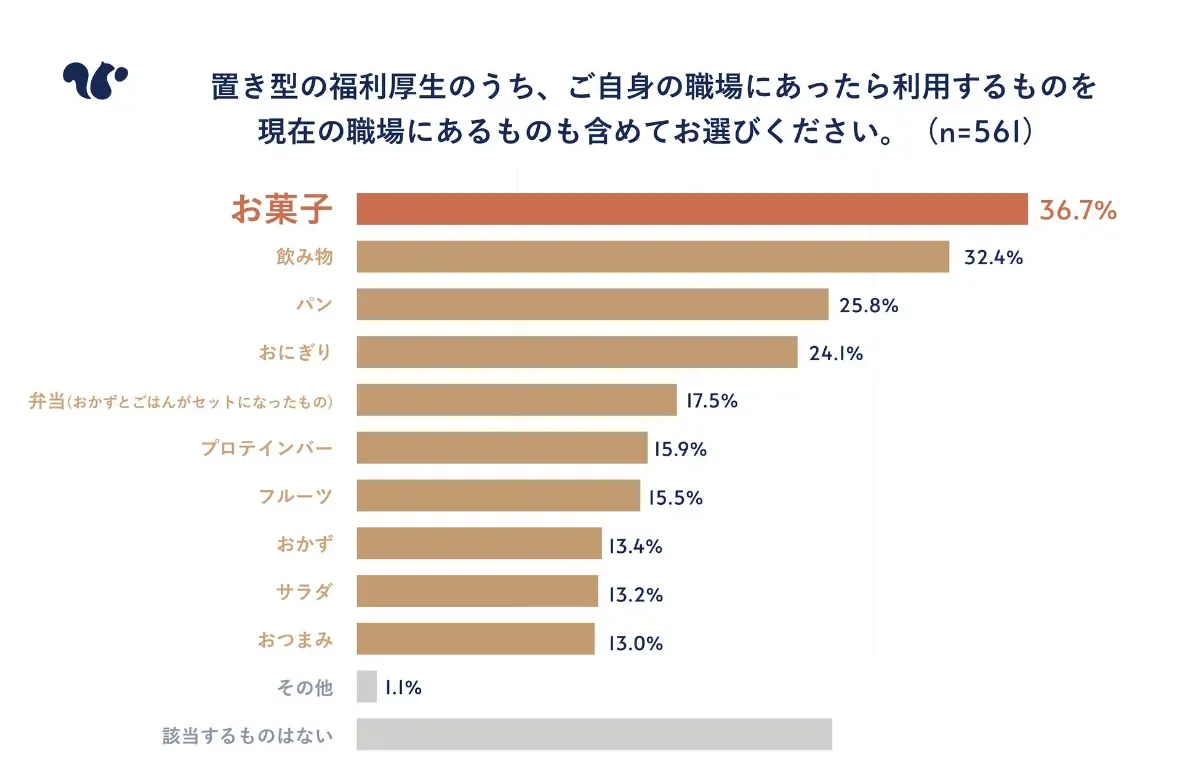 「置き型の福利厚生のうち、勤め先にあったら利用するものをお選びください」という調査結果のグラフ画像