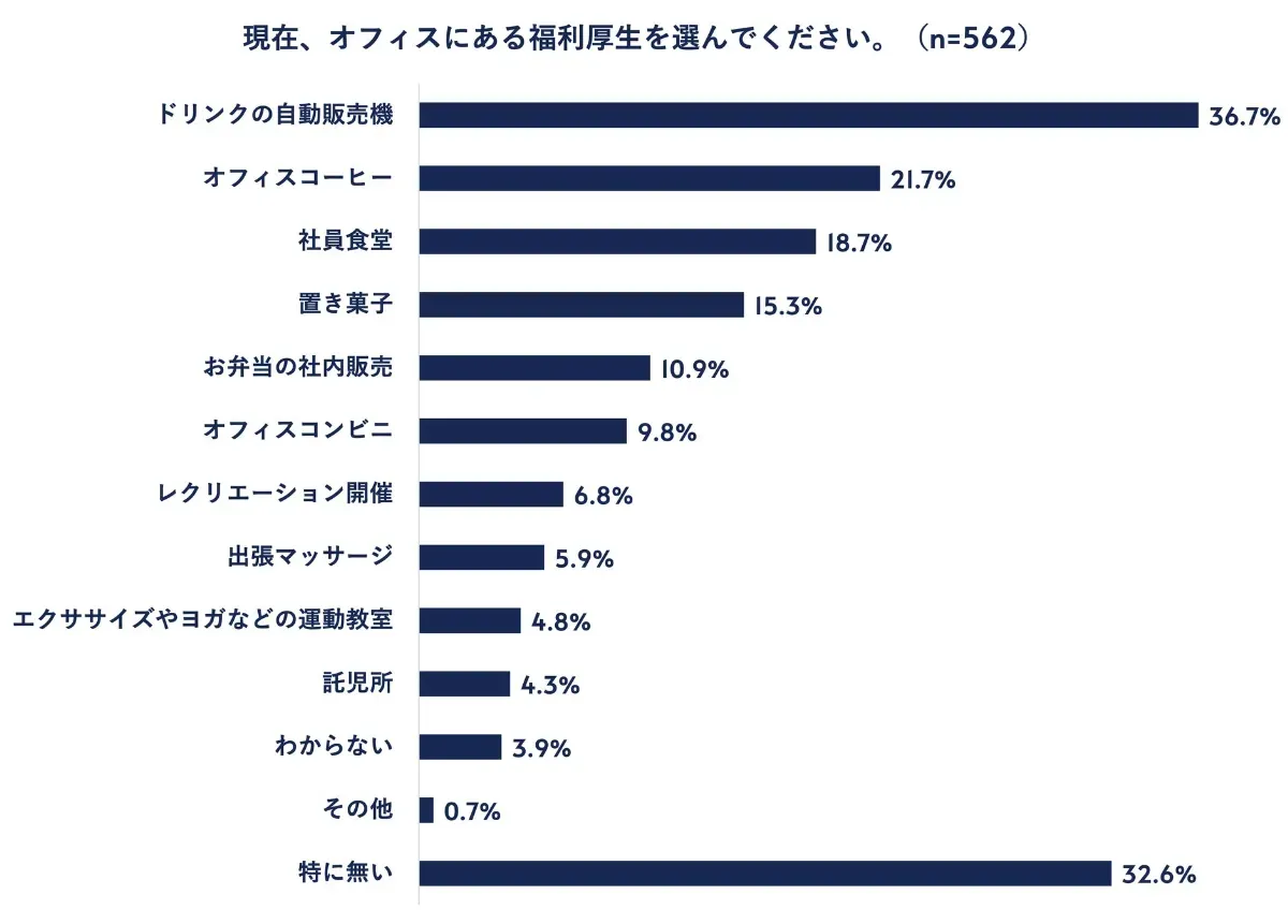 「現在、オフィスにある福利厚生を選んでください」というアンケート結果のグラフ画像