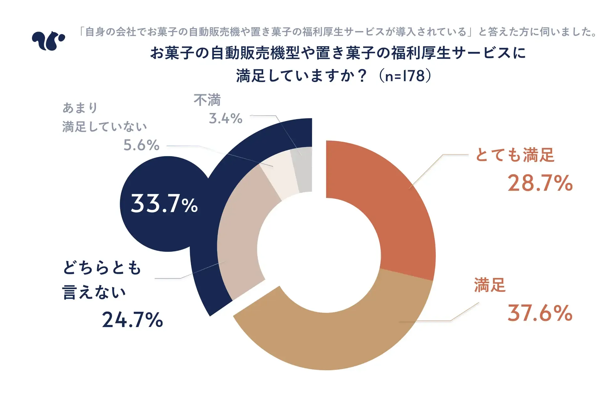 「お菓子の福利厚生サービスに満足していますか？」というアンケート結果のグラフ画像
