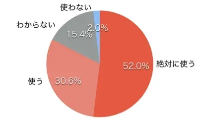 「ギルトフリースナックの置き菓子が職場にあれば使いますか？」というアンケート結果のグラフ画像