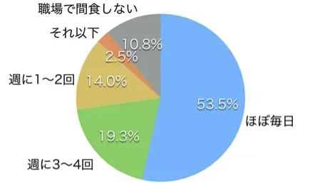 「普段職場で間食をしますか？」というアンケート結果のグラフ画像