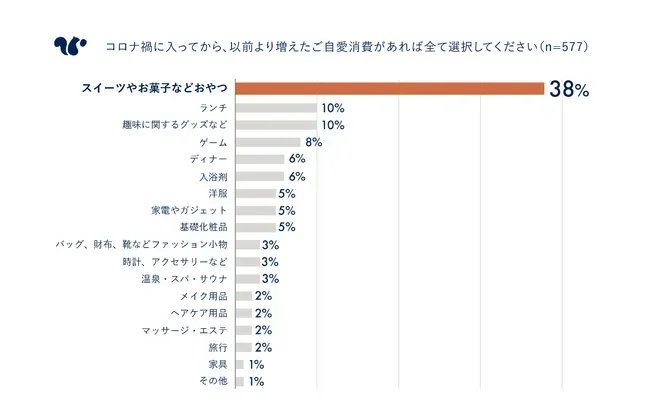 「コロナ禍に入ってから以前から増えたご自愛消費は何か」というアンケート結果のグラフ画像
