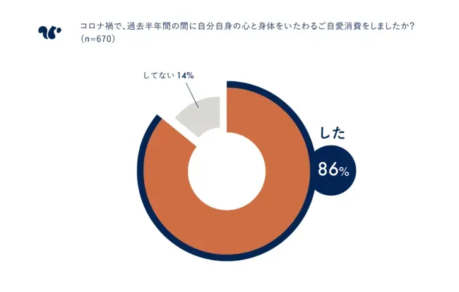 「コロナ禍中にご自愛消費をしたか」というアンケート結果のグラフ画像