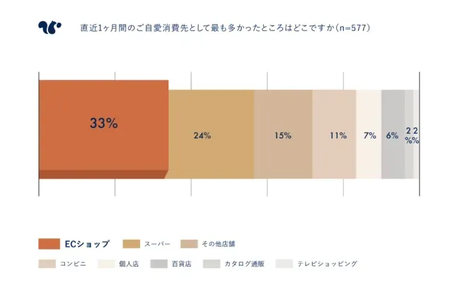「雑談・アイスブレイクが得意か、苦手か」というアンケート結果のグラフ画像
